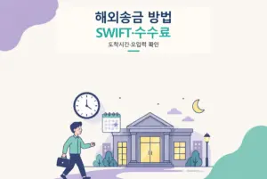 해외송금하는 방법, SWIFT 코드·수수료·도착시간 확인하기 핵심 내용을 설명하는 썸네일
